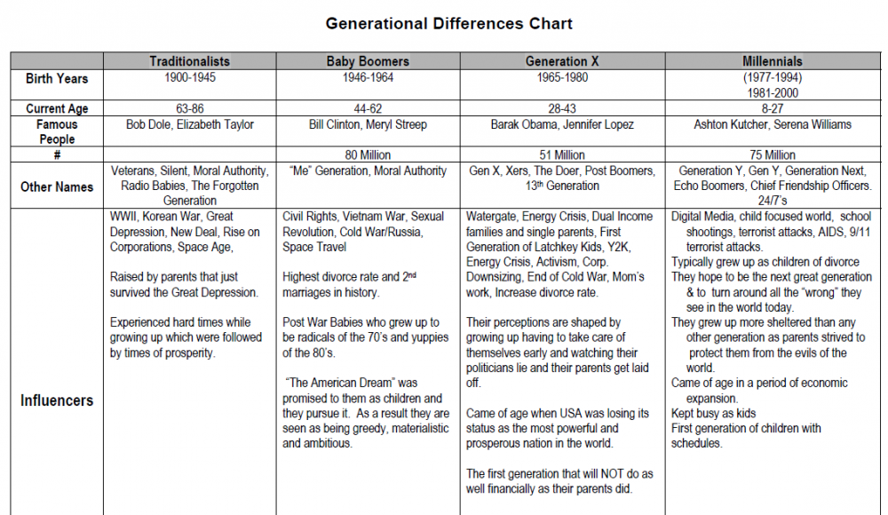 Generational Differences In Family